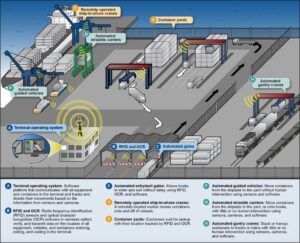 | Fortalecimiento de la conexión Puerto-Ferrocarril